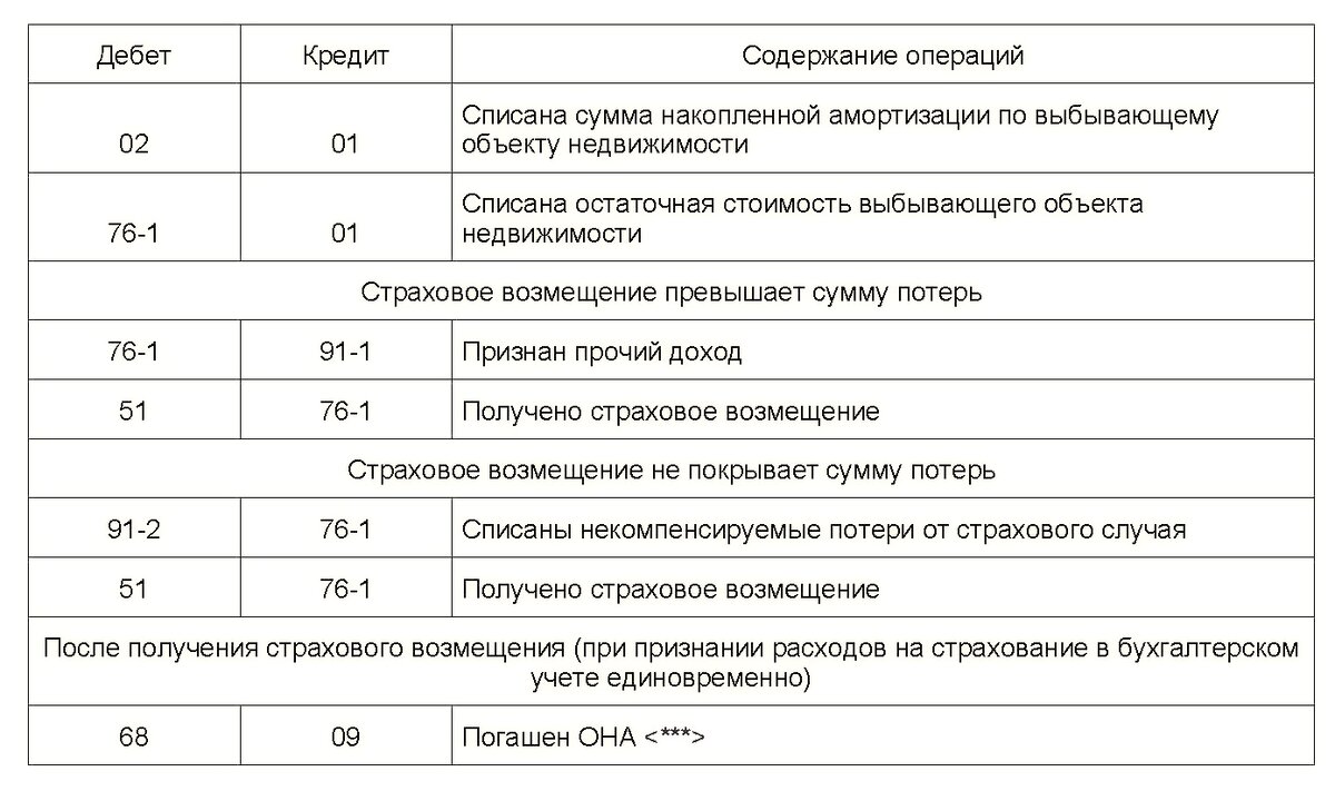 Страховое возмещение проводки. Получено страховое возмещение проводки. Страховое возмещение от страховой компании проводка. Списана сумма накопленной амортизации. Списание страховки