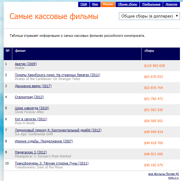 Кассовые сборы фильма  по состоянию на 17 марта 2018 года составили более 3 миллиардов рублей, сделав его самым кассовым в истории современного российского кинопроката, перегнав даже "Сталинград" Федора Бондарчука. 