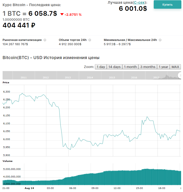 Курс биткоина к рублю
