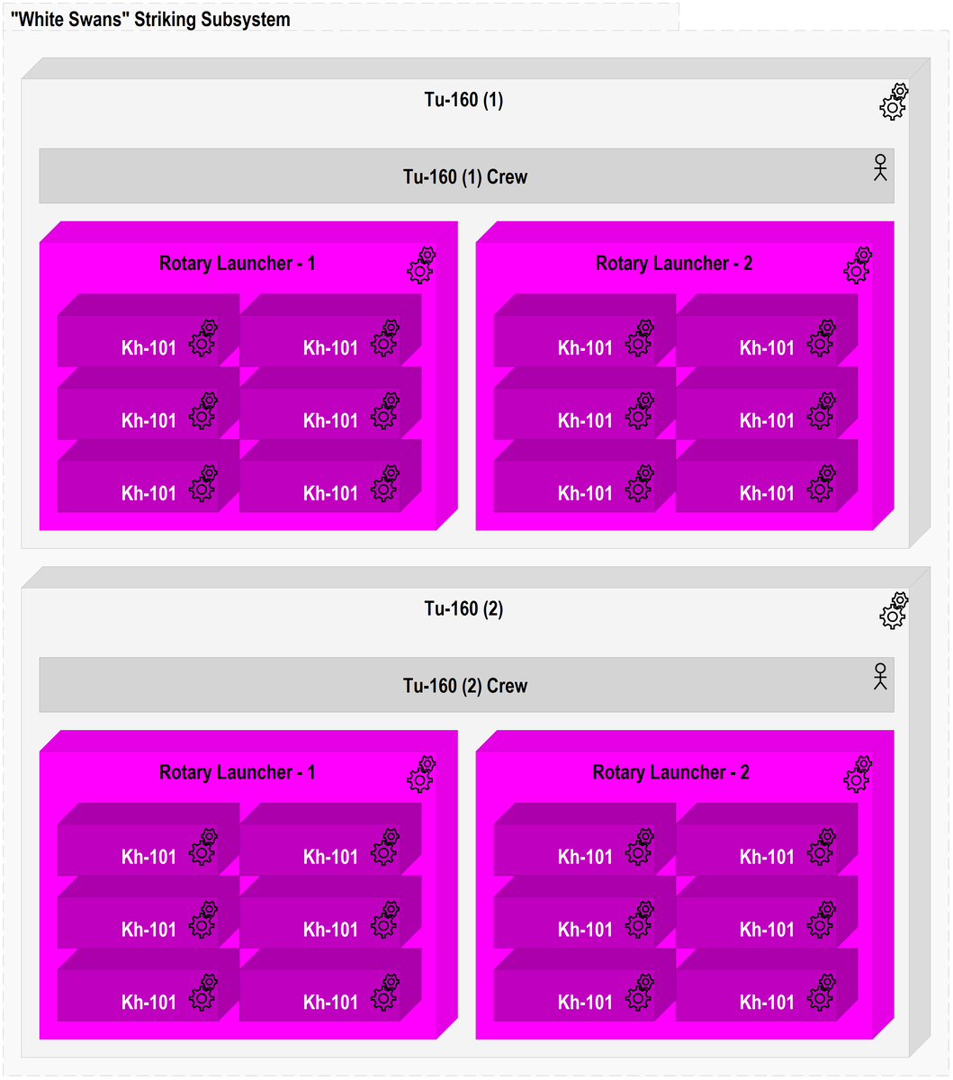 Figure 1. Composition of Striking Subsystem of “White Swans” Combat System