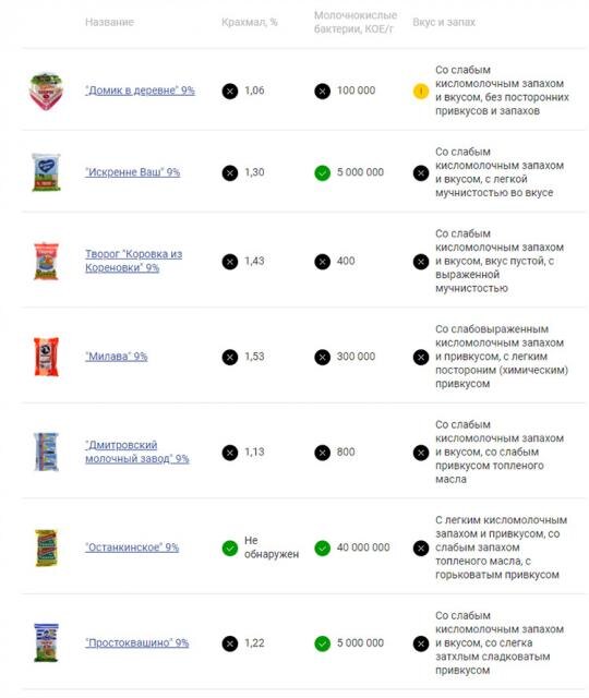 
Показатели качества проверенных образцов (содержание крахмала, молочнокислых бактерий и органолептические свойства)