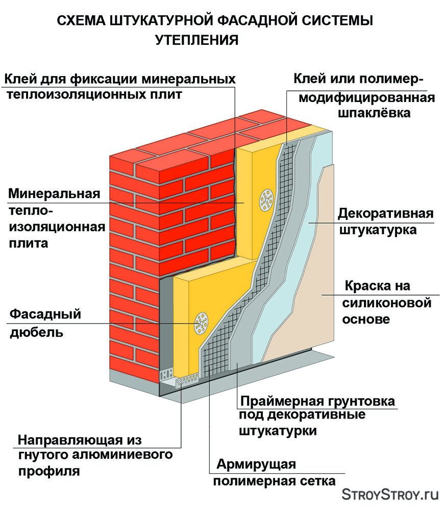 При произвольном подборе компонентов велика вероятность применения нецелевых изделий и материалов, например, вместо специальных теплоизоляционных плит для штукатурного фасада приклеить к стенам утеплитель, предназначенный для утепления плоских крыш, полов или даже каркасных строений.