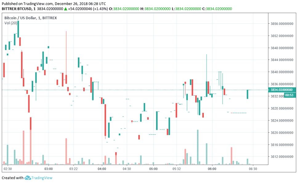 Анализ цен на биткоин