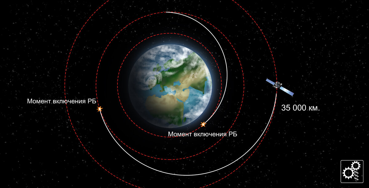 Полет спутников вокруг земли. Синхронное вращение спутника.. Спутники которые выходят на орбиту. Спутник Билайн на орбите. Спутник на оси.