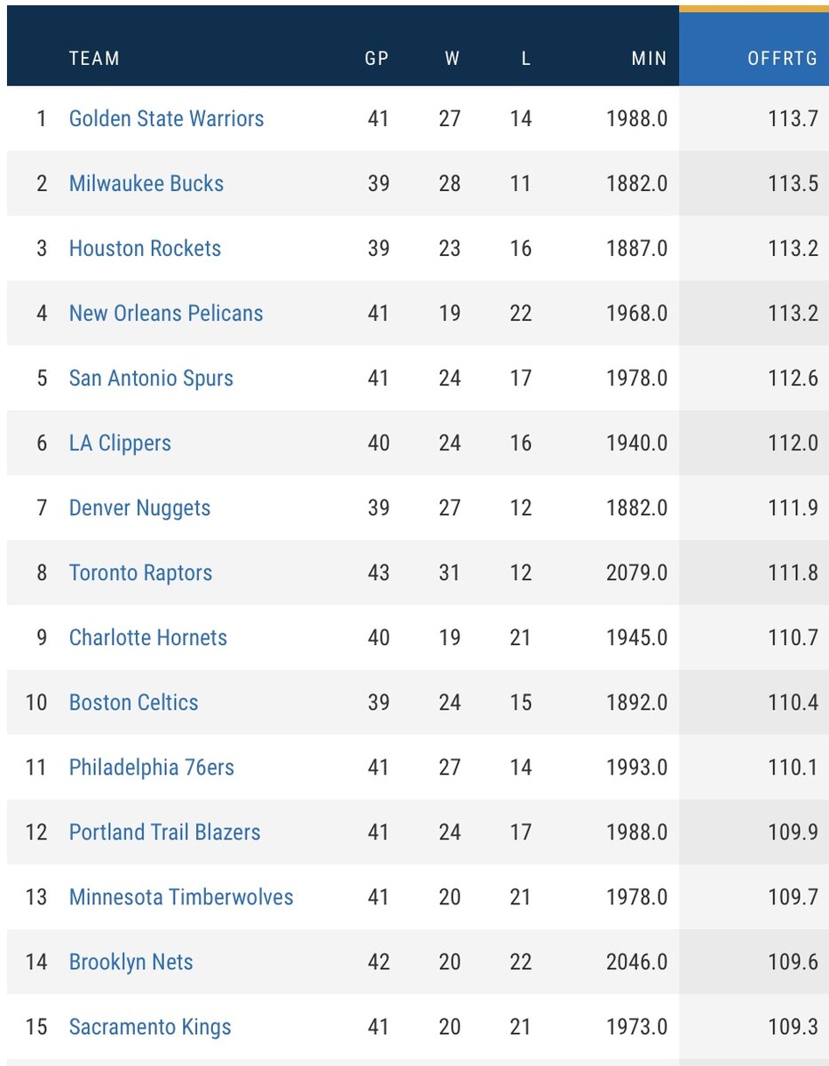 Лидеры по OffRtg