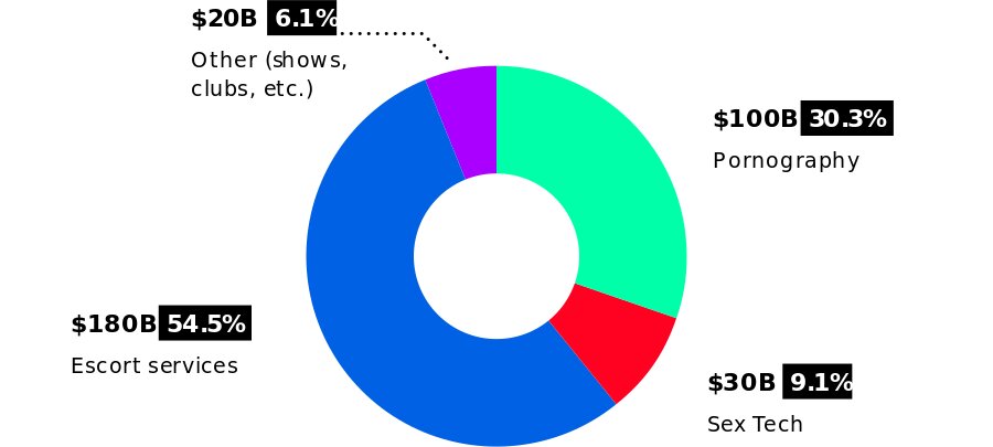 Диаграмма 1.Коммерческая секс-индустрия, млрд. Долл. США (Источник: Suicide Ventures, NBCnews , Havocscope )