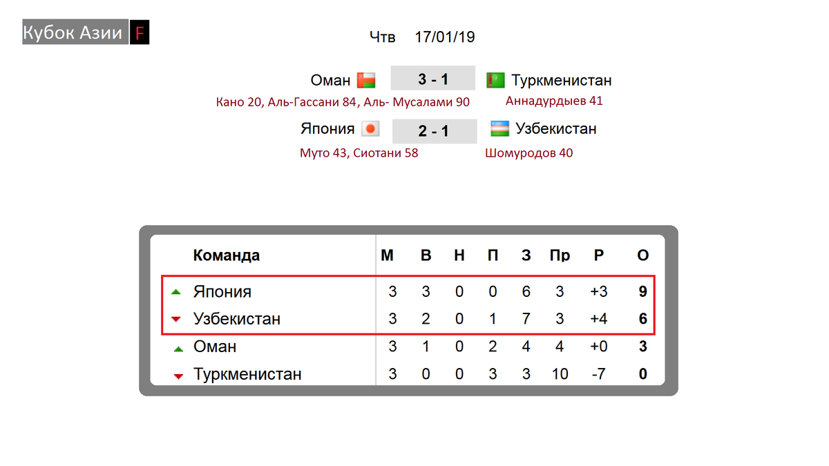    13 день.  Для кого-то он счастливый на кубке Азии, а для кого – то нет.   Ну давайте уже начнём.  В группе  «F» были сыграны две последние встречи.