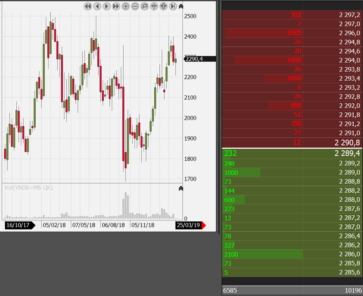 График цены на акции Yandex и стакан 25 марта 2019 г.