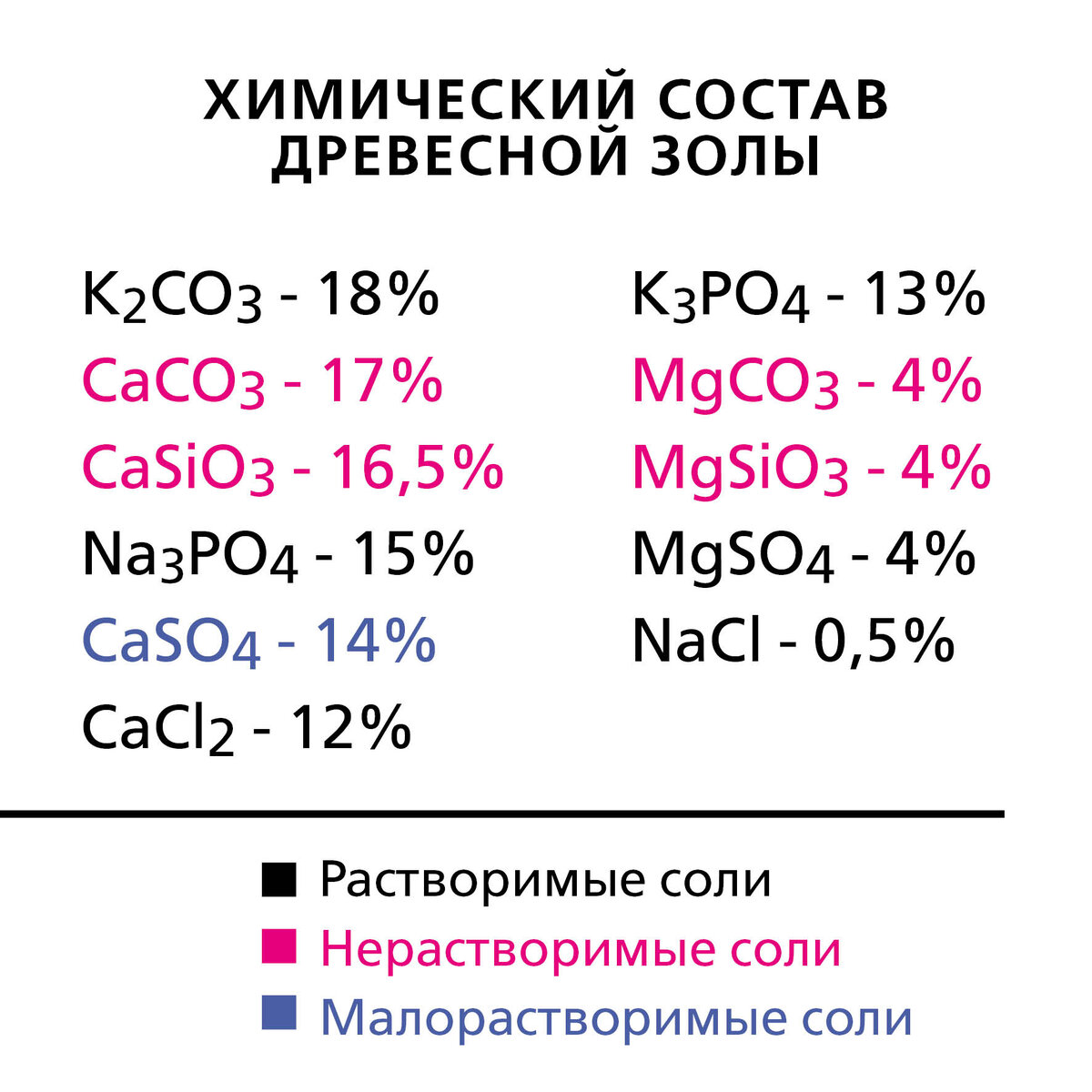 Что содержится в золе древесной для подкормки. Состав золы древесной химический состав. Химическая формула золы древесной. Состав древесной золы таблица. Зола формула химическая.