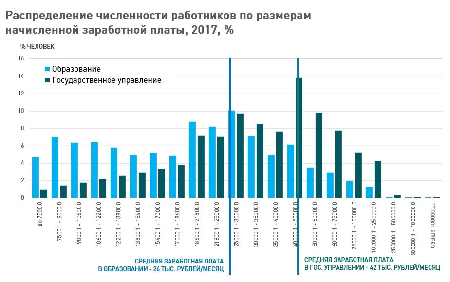 Зарплата. Зарплаты мфти. Средние зарплаты в москве по профессиям. Зарплаты в москве по профессиям. Зарплаты мфти.
