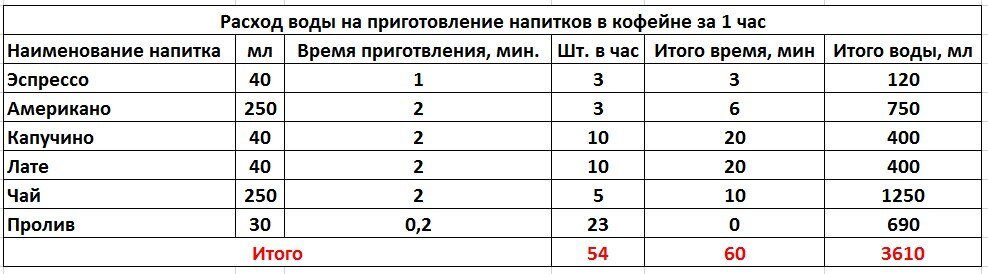 Расходы воды для приготовления кофе и чая