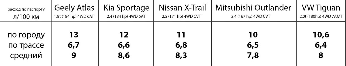 Средний расход топлива для полноприводного Geely Atlas и его японских, корейских и европейских конкурентов.