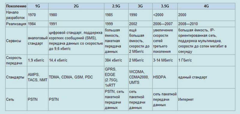 Сравнение 4g 5g. Поколения сетей сотовой связи 1g 2g 3g 4g 5g. Скорость передачи данных 2g 3g 4g. Стандарты сети 2g, 3g, 4g, 5g модем. Скорость интернета 3g 4g 5g таблица.