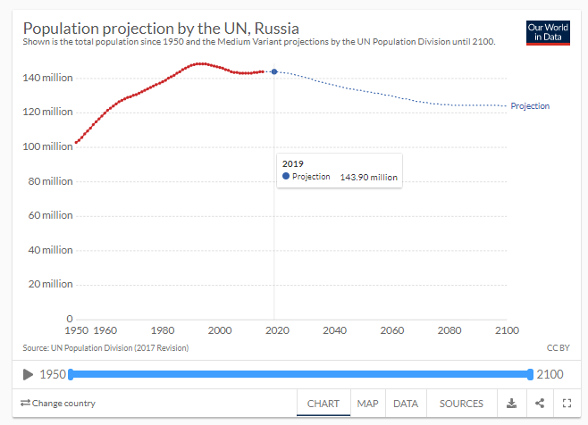 График изменения населения России с 1950 по 2100 гг.