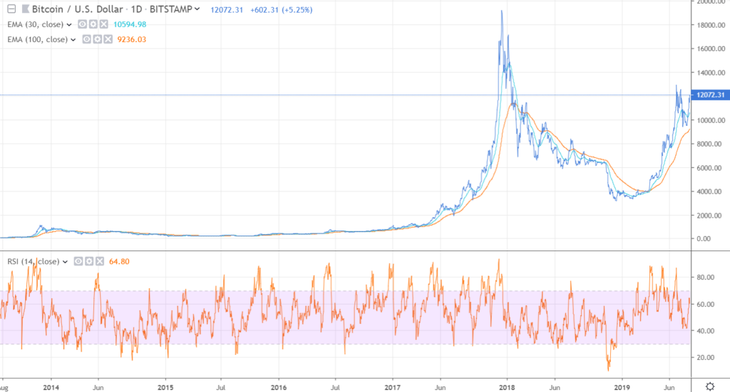 BTC / USD: дневной график. | Источник: TradingView.