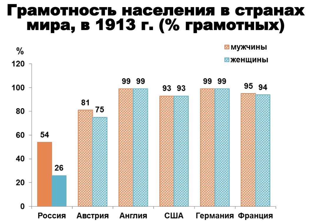 Уровень образования населения. Уровень грамотности в Российской империи. Уровень грамотности населения в России. Грамотность населения в Российской империи. Уровень грамотности населения Российской империи.