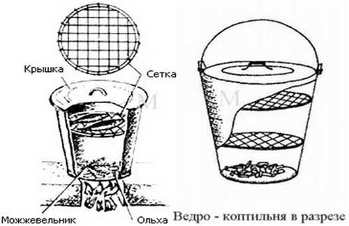 Виды копчения: