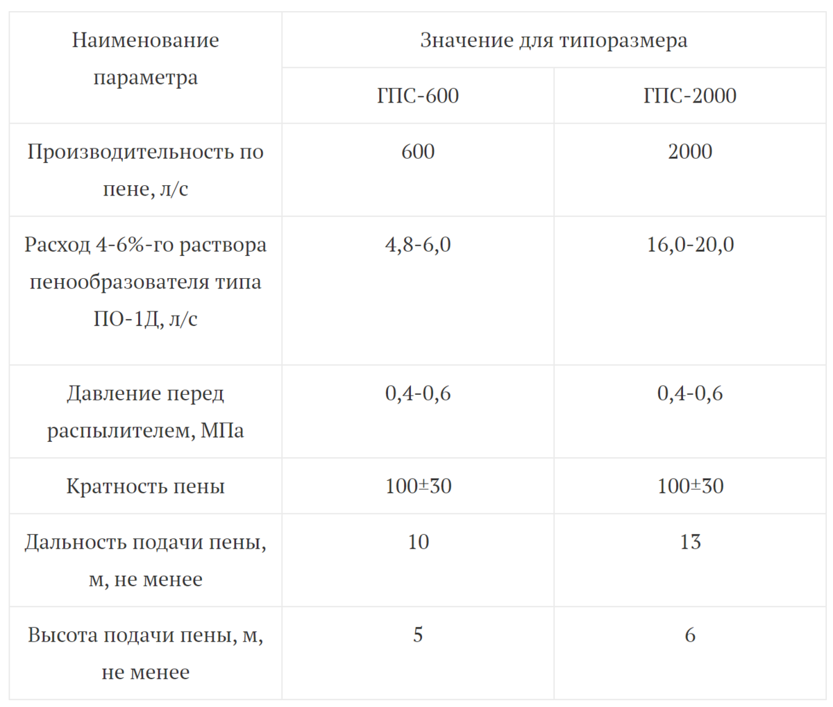 Расход гпс 600 по пене