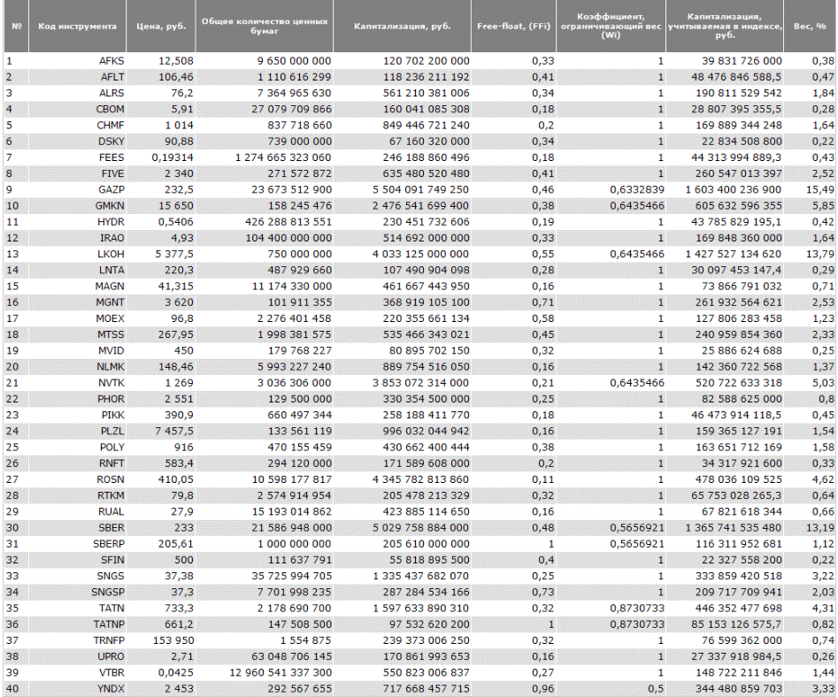 Состав индексов РТС и МосБиржи