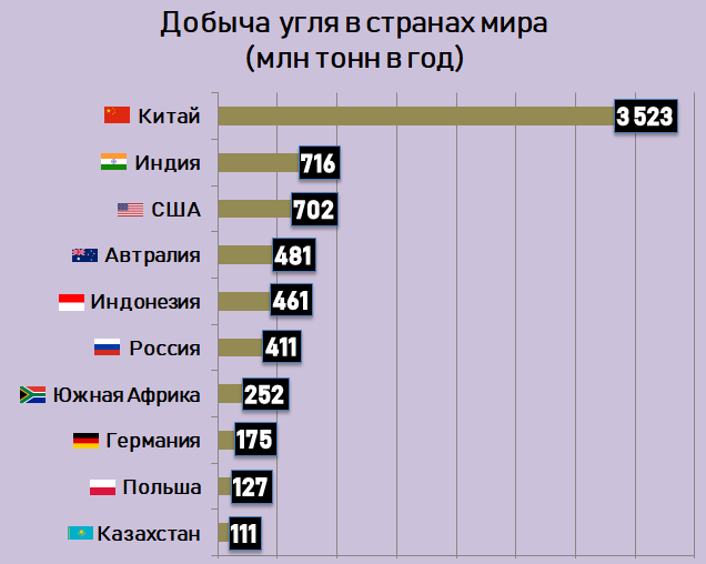 Китай занимает 1 место определите по диаграмме какое место по производству электроэнергии