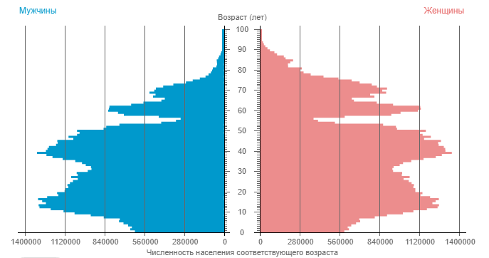 Соотношение мужчин и женщин. Россия. 2000 год. (Данные Росстата)