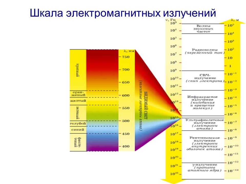 Виды излучений шкала электромагнитных излучений презентация