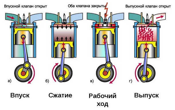 Схема работы четырехтактного двигателя. Изображение взято из открытого источника https://techautoport.ru/wp-content/uploads/2019/02/4-takta.jpg