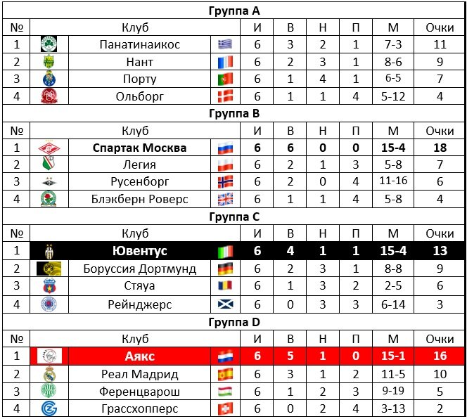 Результаты матча лиги европы таблица. Лига чемпионов УЕФА турнирная таблица. Турнирная таблица Лиги чемпионов финал.
