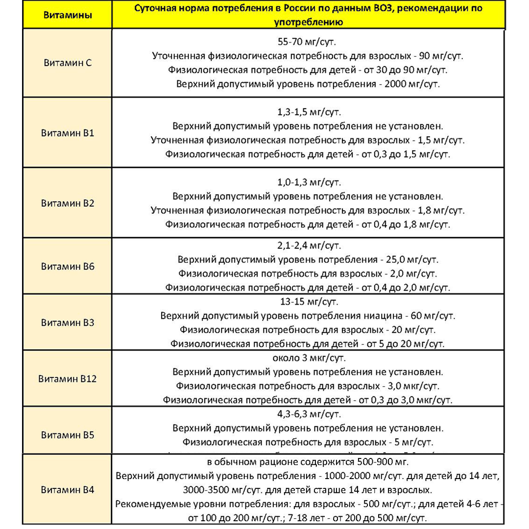 Сочетание витаминов и минералов таблица