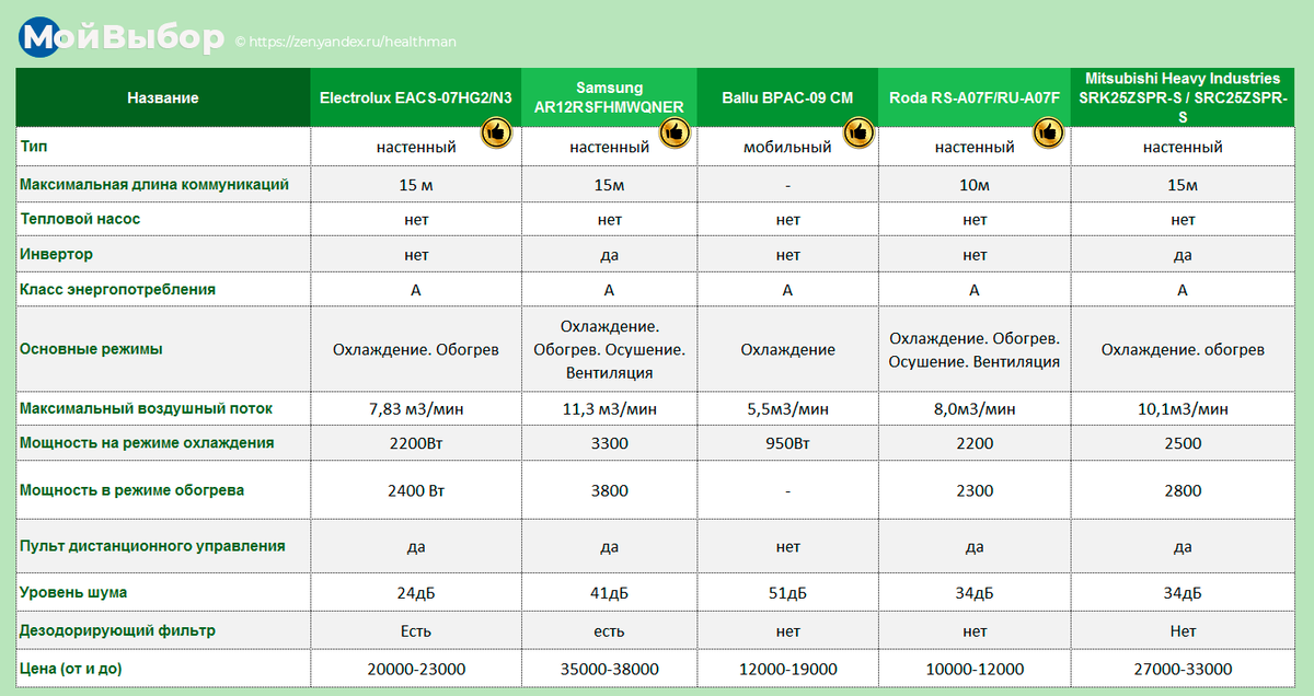 Кондиционер рейтинг качество. Заводы кондиционеров таблица. Таблица надежности.