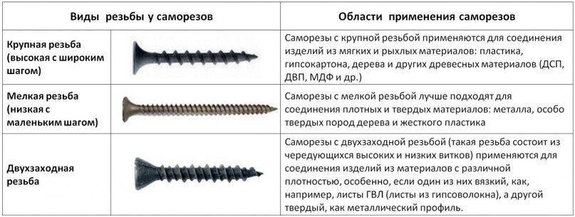 Саморез в гипсокартон для полки