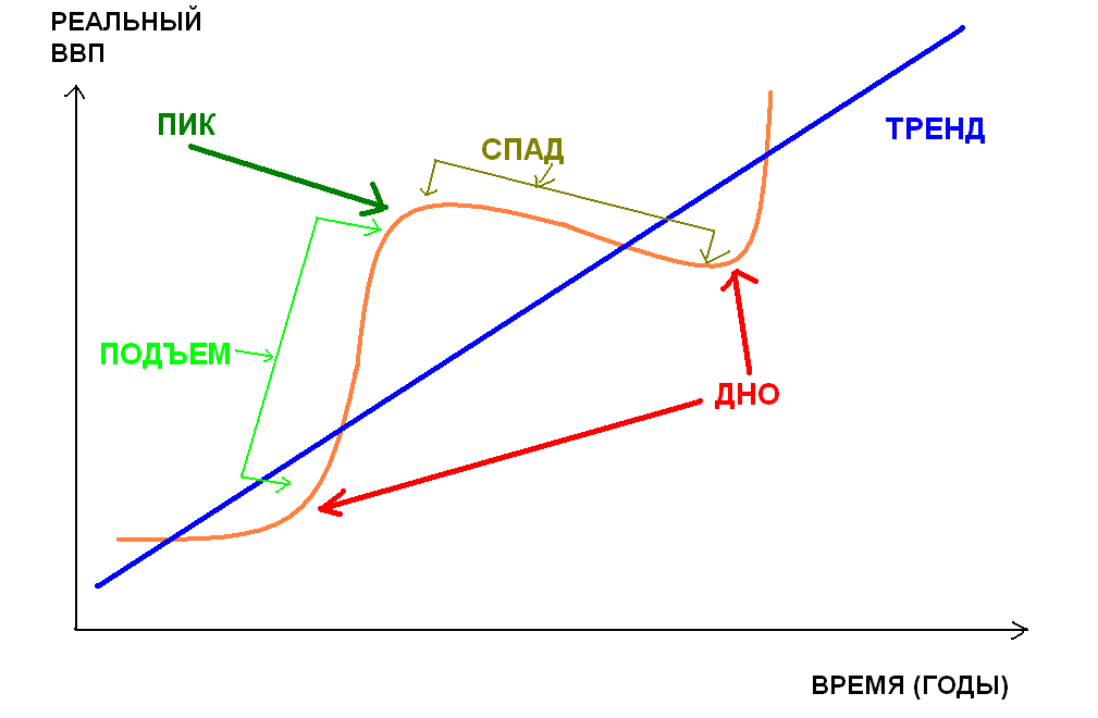 Бизнес-циклы в экономике. Wikipedia