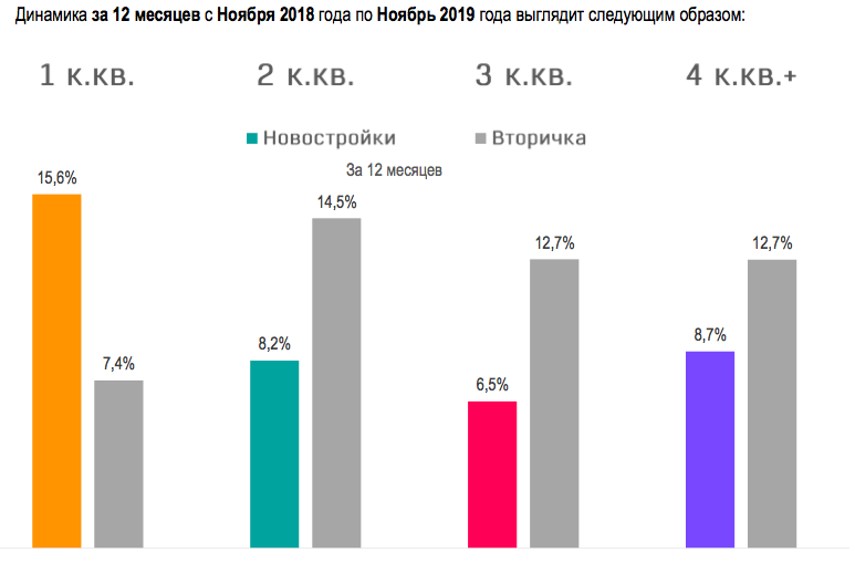 в новостройках больше всего подорожали 1-комнатные квартиры, во вторичке - 2-комнатные