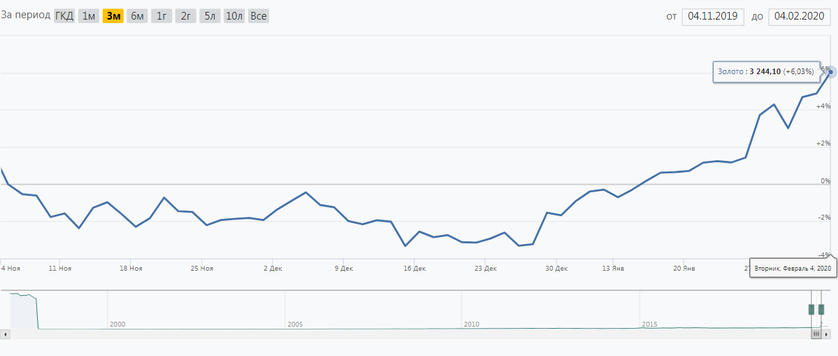 Динамика цены грамма золота по курсу ЦБ РФ с ноября по февраль 2020 г.