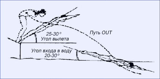 Вход в воду