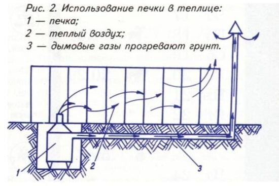 Как выполнить печь Слобожанку своими руками?