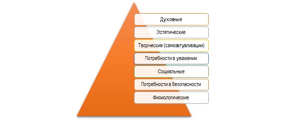 Пирамида Маслоу (построенно автором)