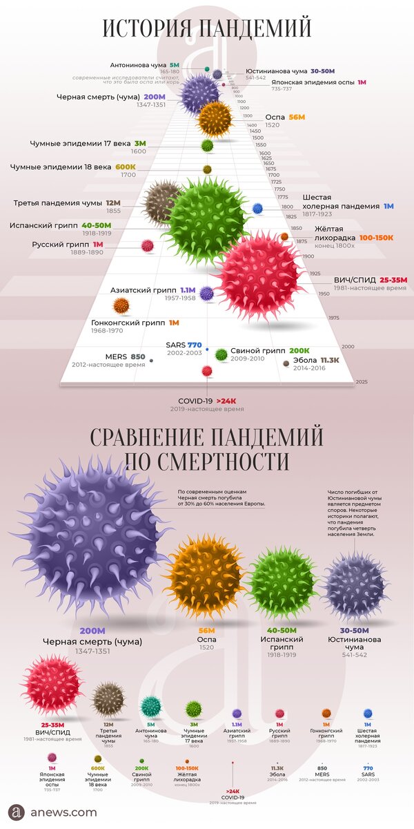 инфографика истории пандемий