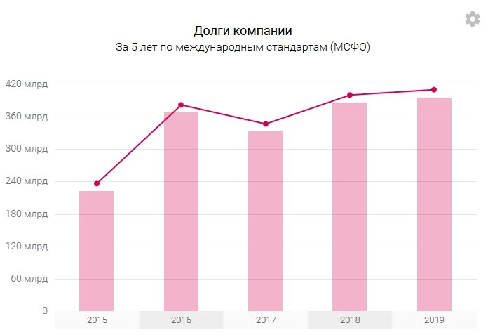 График долговой нагрузки ПАО "Полюс"