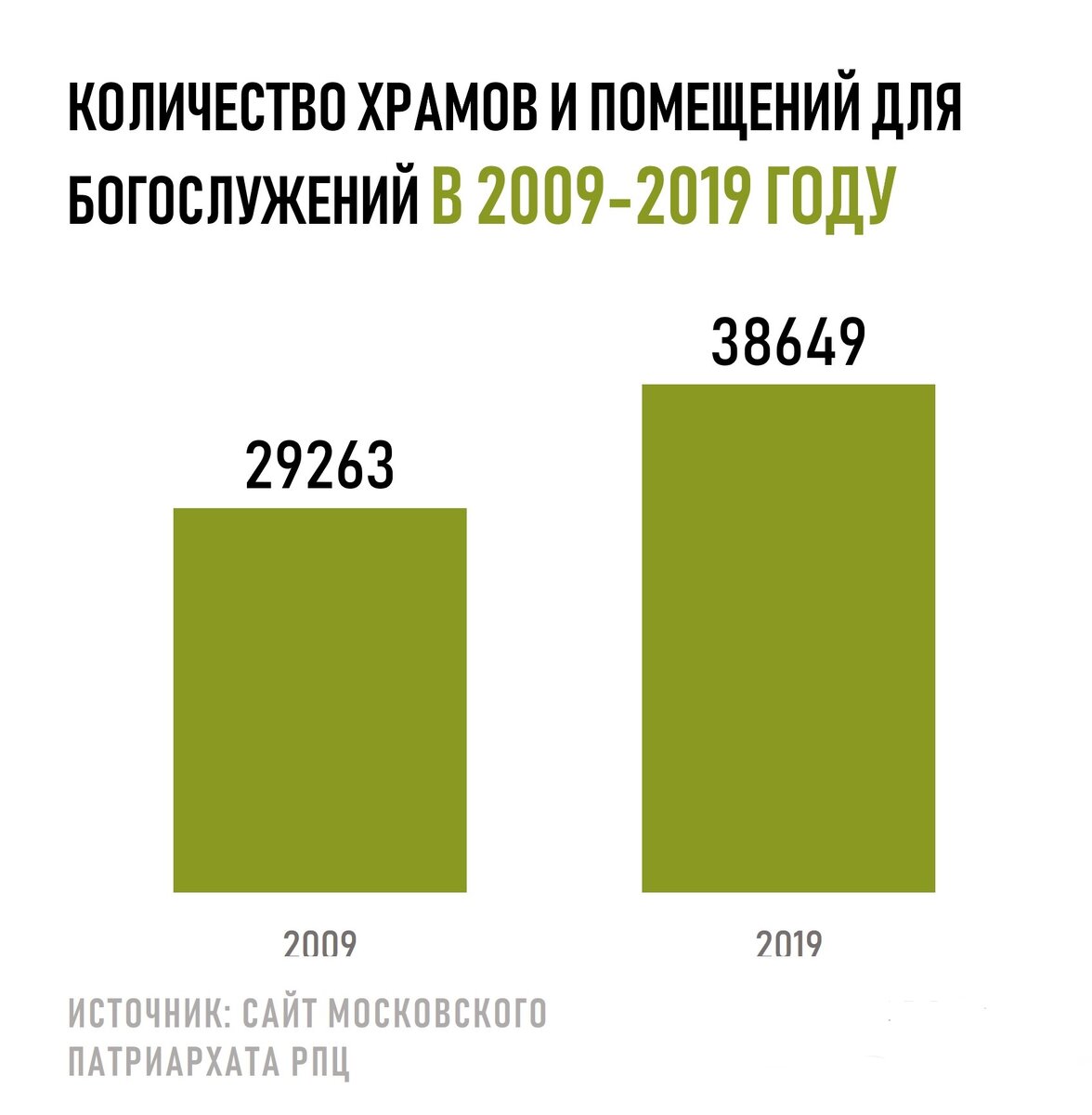 Тут стоит отметить, что в 2000-ых годах их было около 19000. 