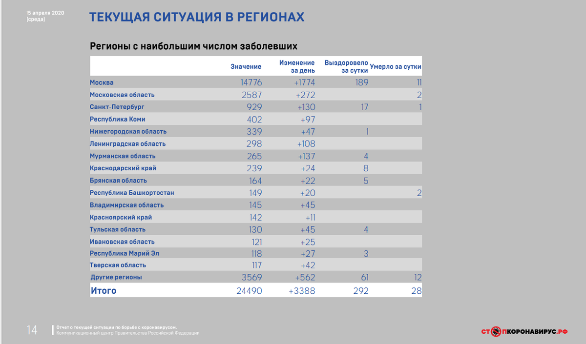 Статистика по количеству заболевших людей в регионе на 15.04.2020г.