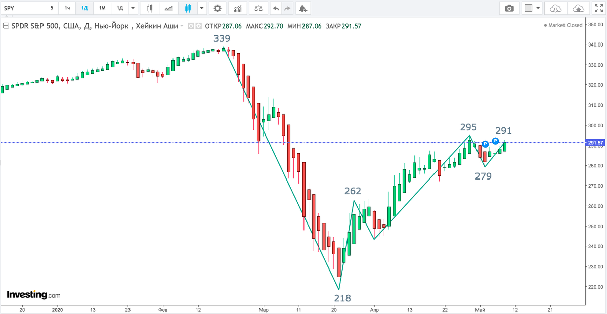 Котировки индекс S&P500