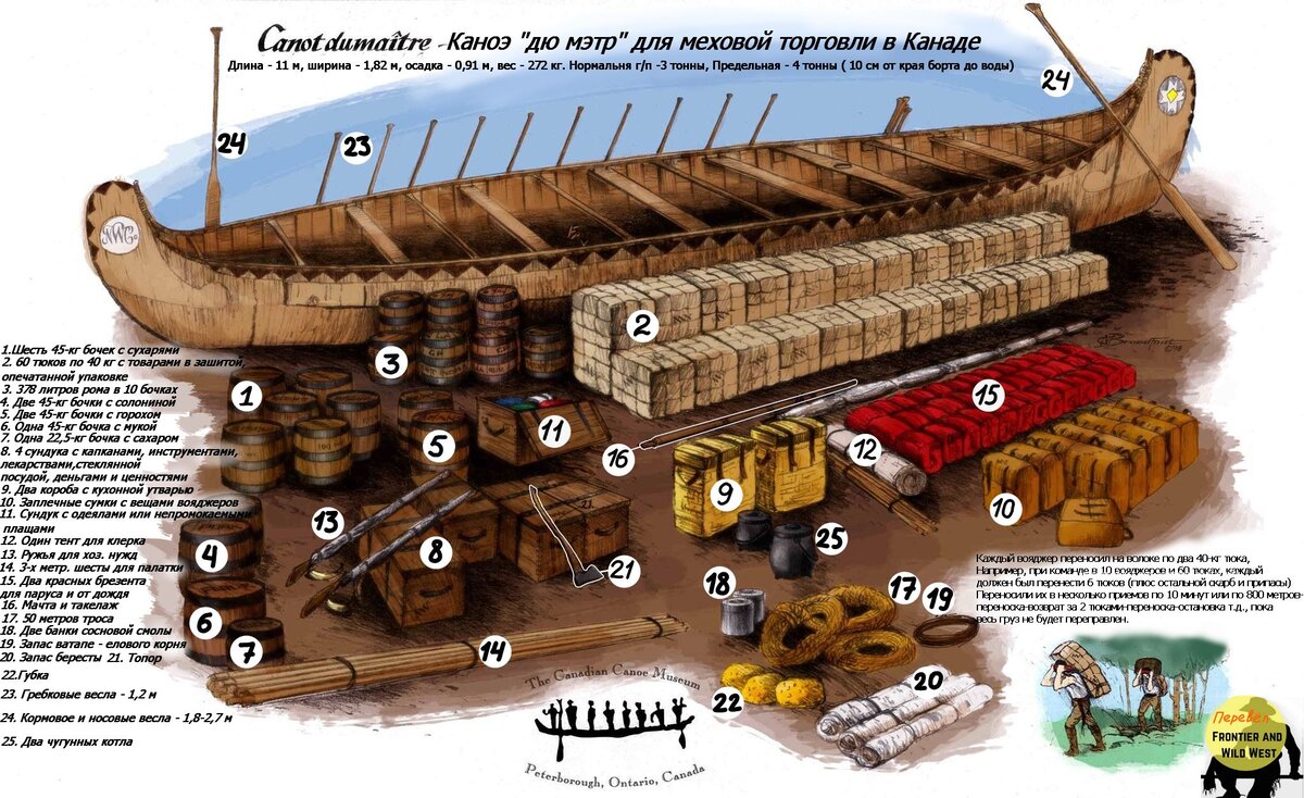 Типичный груз каноэ "дю мэтр" (каноэ мастера) или как его еще называли монреальское каноэ