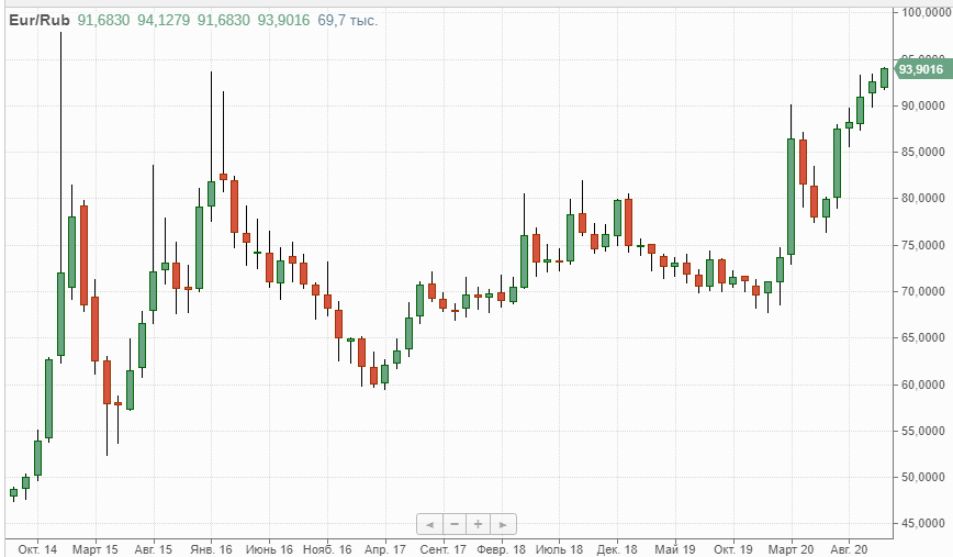 Почему сейчас евро. Почему нельзя купить доллар. Курс рубля к евро. График динамики курса евро. Курс евро.