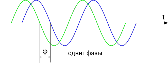 Смещение по фазе