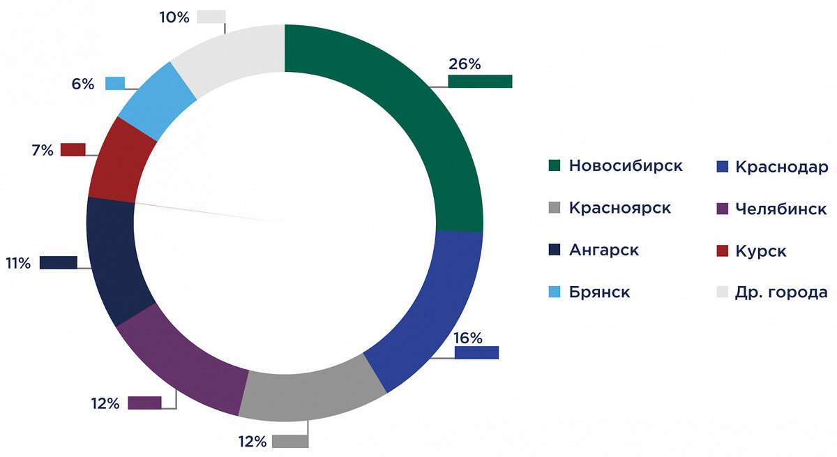 Исследования 2020. Рынок складской недвижимости 2022. ИТ рынок России 2022. Российский рынок круглых материалов 2022. Рост сделок 2020 СМИ.