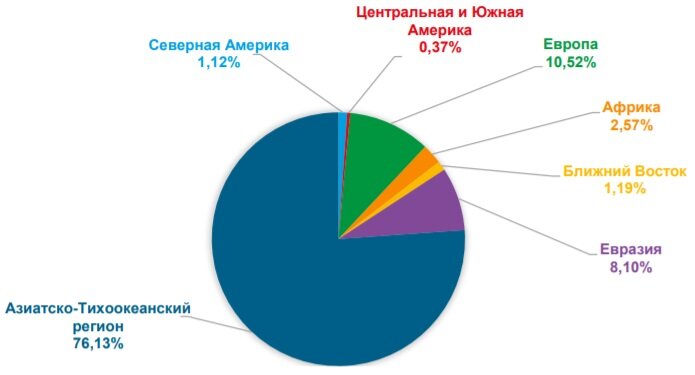Диаграмма: Инвестиции в угольную генерацию по регионам мира в 2020 году (%)
