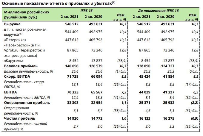 Показатели 2 квартала 2021 года