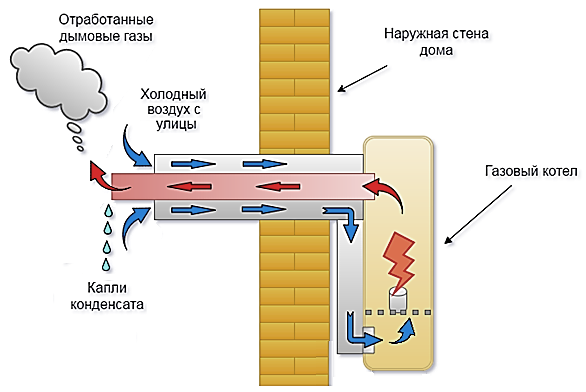 Конденсат в дымоходе котла