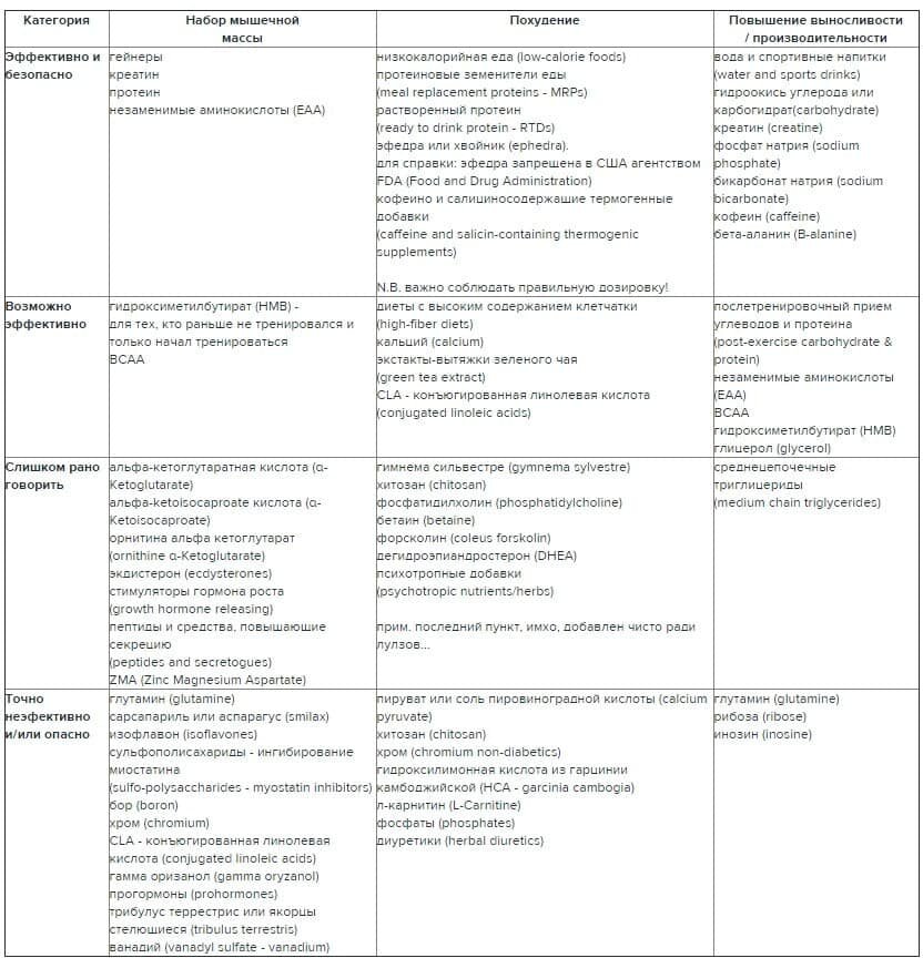 2010 - ISSN exercise & sport nutrition review: research & recommendations
 
Kreider RB, Wilborn CD, Taylor L, Campbell B, Almada AL, Collins R, Cooke M, Earnest CP, Greenwood M, Kalman DS, Kerksick CM, Kleiner SM, Leutholtz B, Lopez H, Lowery LM, Mendel R, Smith A, Spano M, Wildman R, Willoughby DS, Ziegenfuss TN, Antonio J.
J Int Soc Sports Nutr. 2010 Feb 2;7:7. doi: 10.1186/1550-2783-7-7
https://www.researchgate.net/publication/41561368_ISSN_Exercise_Sport_Nutrition_Review_Research_Recommendations